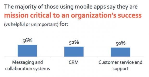 So werden Mobile-Enterprise-Apps im Unternehmen genutzt. (Grafik: Adobe)
