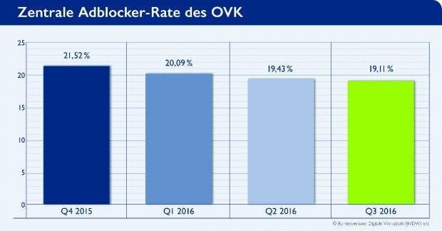Adblocker-Raten in Deutschland sinken kontinuierlich. (Grafik: BVDW)
