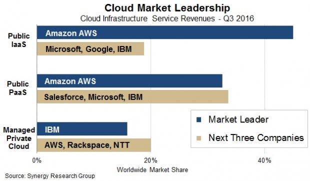 Cloud-Infrastuktur: Amazon AWS ist bei Public IaaS dominant. (Grafik: Synergy Research Group)