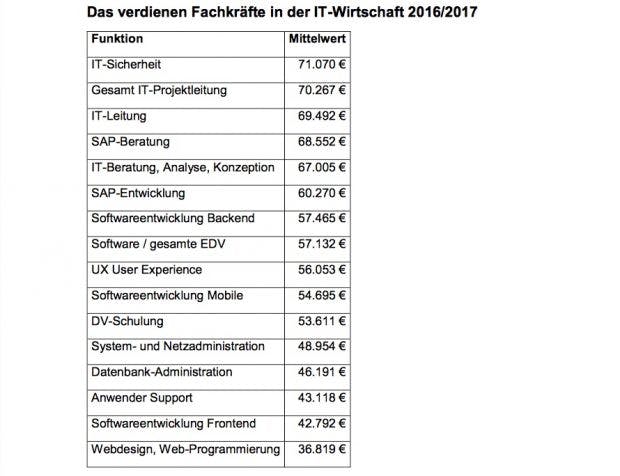So viel Geld verdienen IT-Profis in den unterschiedlichen Bereichen. (Grafik: Compensation Partner)