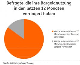 Mobile Payment Umfrage der ING Diba