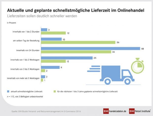 Lieferung in einer Stunde: es soll kein Traum bleiben (Grafik: EHI)