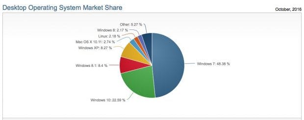 Windows 7 wächst doppelt so schnell und ist doppelt so beliebt wie Windows 10. (Screenshot: Netmarketshare.com/t3n)