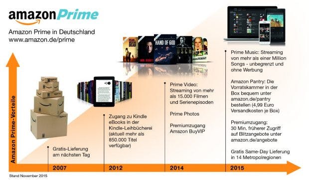 Amazon Prime in Zahlen (Stand: November 2015) (Bild: Amazon)