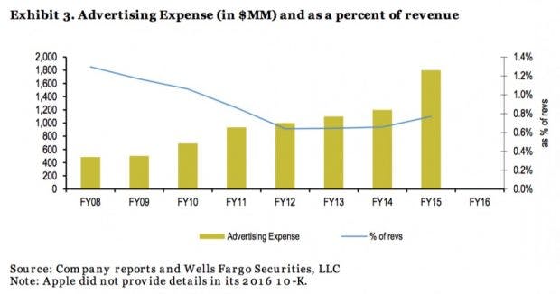 Diese Grafik zeigt auf, wie viel Apple zwischen 2008 und 2015 in Werbung investiert hat. (Grafik: Well Fargo; via BI)