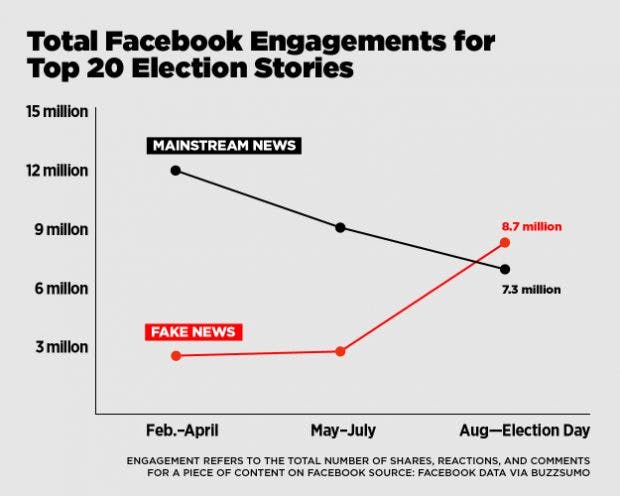 Top-20-Meldungen zum US-Wahlkampf – nach Facebook-Engagement. (Grafik: Buzzfeed)