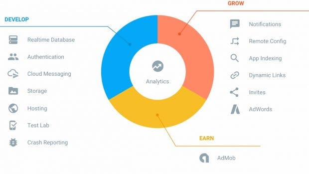 Die vielen Funktionen von Firebase in einer Grafik. (Bild: Google)
