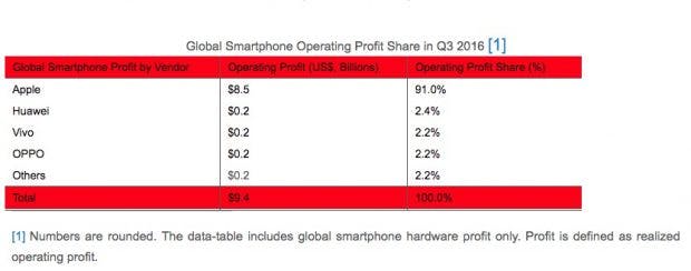 Mit dem iPhone konnte Apple im dritten Quartal trotz sinkender Absatzzahlen beeindruckende Gewinne einfahren. (Grafik: Strategy Analytics)