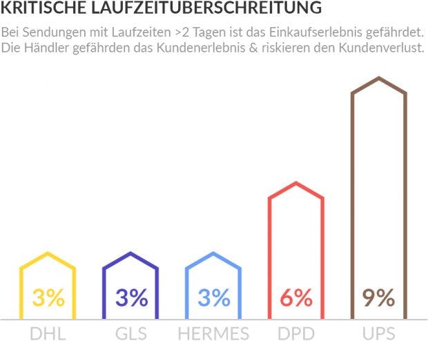 (Grafik: Bvoh/Parcellab)