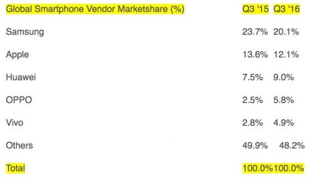 Um Apple zu überholen, müsste Huawei um über drei Prozent Marktanteil zulegen. (Bild: Strategy Analytics)