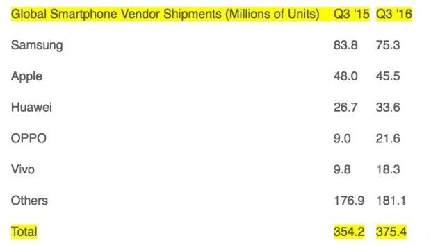 Huawei konnte zwischen Q3 2015 und Q3 2016 ordentlich zulegen. (Bild: Strategy Analytics)