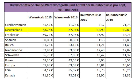 Knapp 70 Euro geben die Kunden beim Online-Shopping pro Kauf aus. (Grafik: Centre for Retail Research)