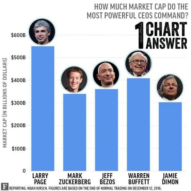 Das Sind Die 10 Mächtigsten CEOs Der Welt