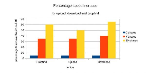 Nextcloud 11 soll auch in Sachen Performance punkten können. (Grafik: Nextcloud)