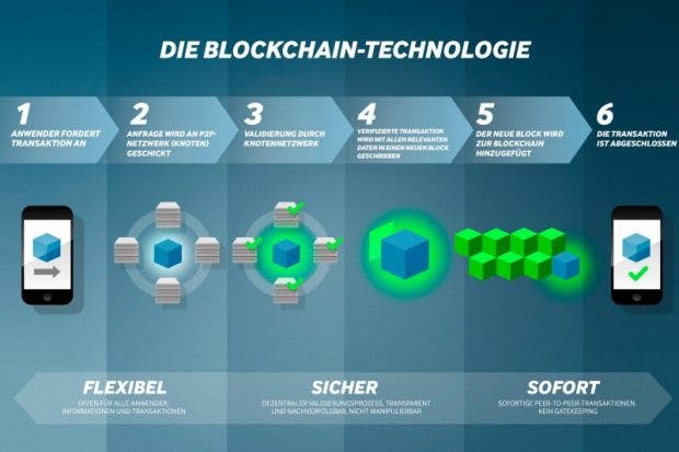 Grundlage für die Car eWallet ist die Blockchain-Technologie. (Bild: ZF)