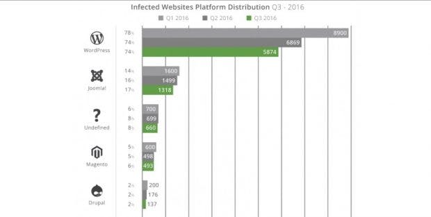 Häufigkeit der CMS bei infizierten Websites. (Grafik: Sucuri)