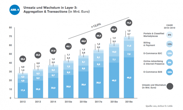 Der Onlinehandel verzeichnet weiter große Wachstumsraten - sowohl B2B als auch B2C (Bild: Eco, Arthur D. Little)