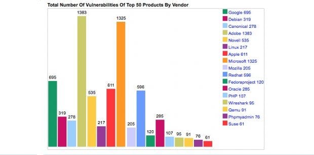 Sicherheitslücken bei den 50 beliebtesten Software-Produkten dieser Anbieter. (Screenshot: CEV/t3n)