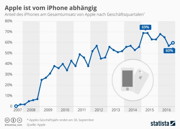 Apple braucht das iPhone für einen soliden Umsatz. (Grafik: Statista)