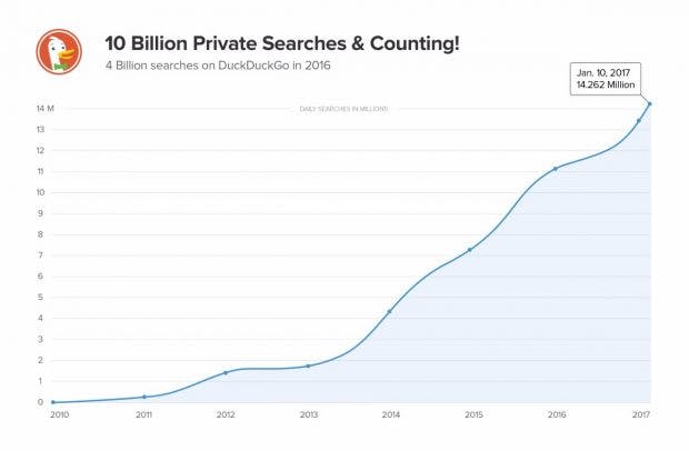 DuckDuckGo wächst und gedeiht besser denn je. (Grafik: DuckDuckGo)