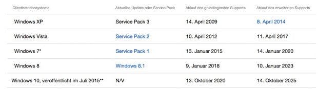 Am 14. Januar 2020 ist Schluss mit Windows-7-Updates. (Screenshot: Microsoft)