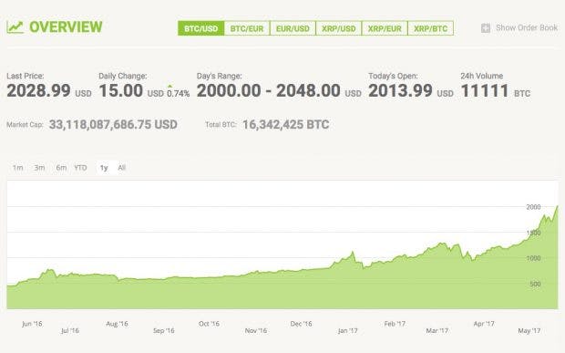 Bitcoin-Kurs. (Screenshot: Bitstamp/t3n)