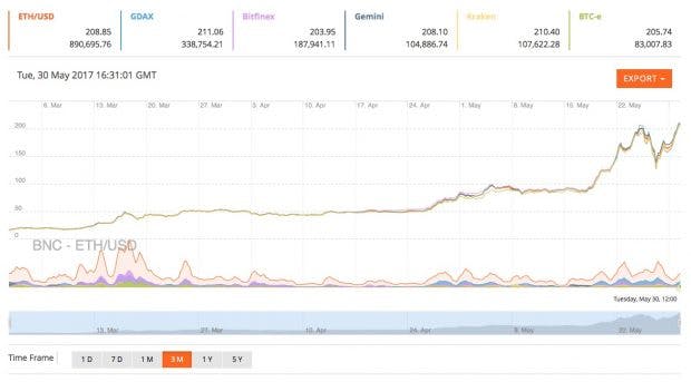 Ethereum/Ether Kurs