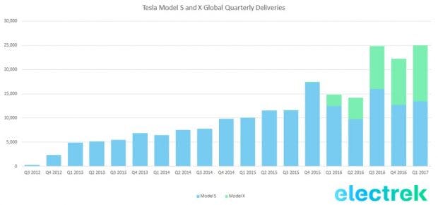Tesla Model S und Model X