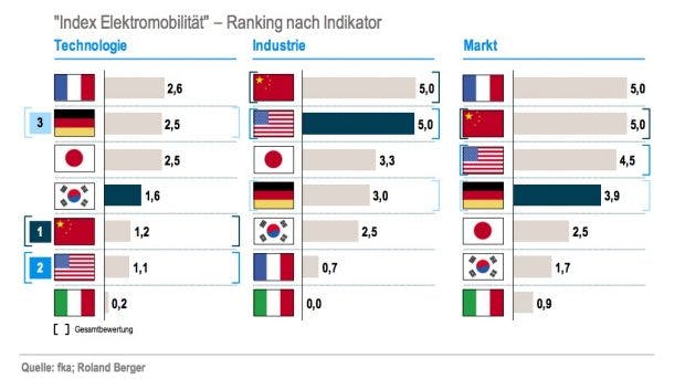 Index Elektromobilität – Ranking nach Indikator. (Bild: Roland Berger, fka)