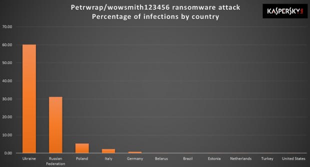(Grafik: <a href="https://securelist.com/schroedingers-petya/78870/">Securelist</a>)