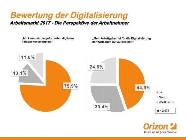 Die Digitalisierung aus Sicht der Arbeitnehmer (Grafik: obs/Orizon GmbH)