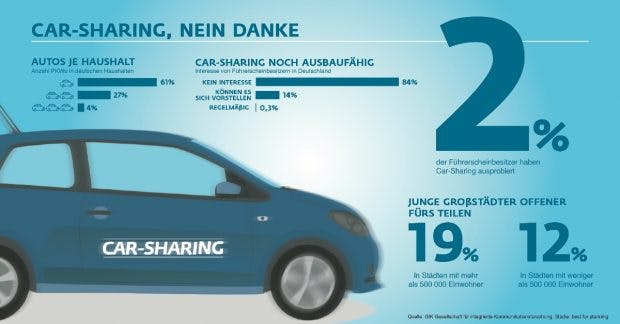Car-Sharing? Nein, danke! (obs/GIK; Grafik: Möritz Röder)
