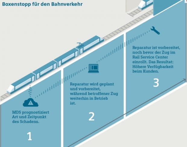 So will die Bahn Zeit sparen. (Foto: Siemens)