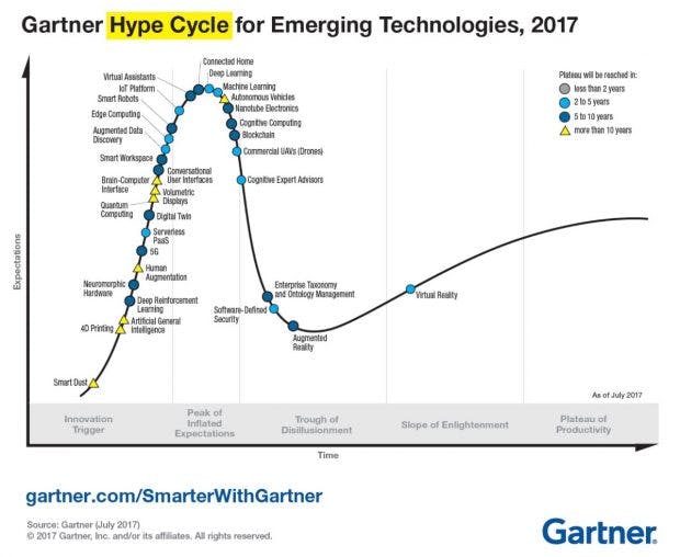 Hype Cycle for Emerging Technologies 2017 (Grafik: Gartner)