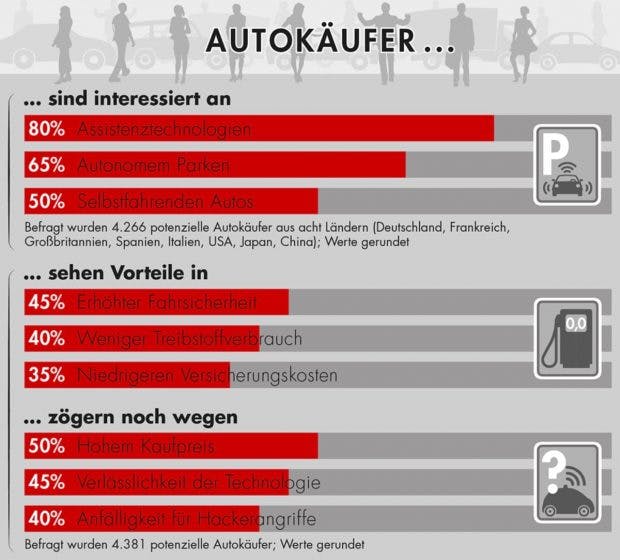 Wie Autokäufer denken (Grafik: Bain & Company)