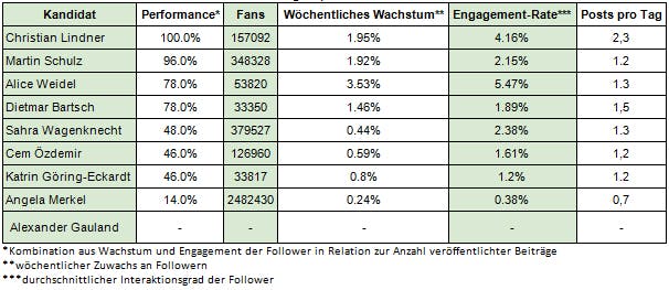 Christian Lindner zeigt auf Facebook die beste Performance (Bild: Vico)