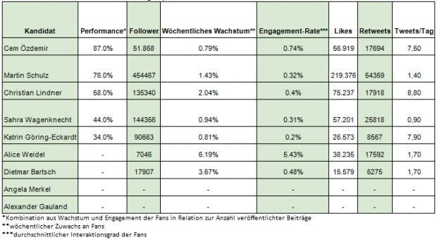 Bei Twitter hat Cem Özdemir die Nase vorne (Bild: Vico)