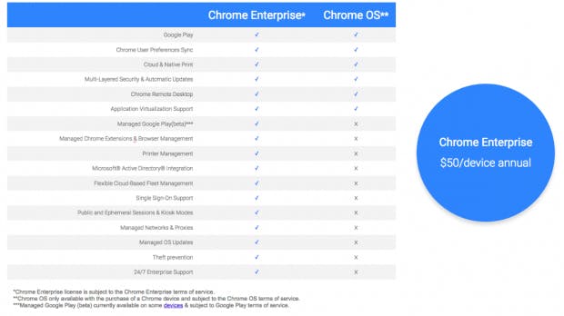 Die Features von Chrome Enterprise im Vergleich zum normalen Chrome-OS. (Bild: Google)