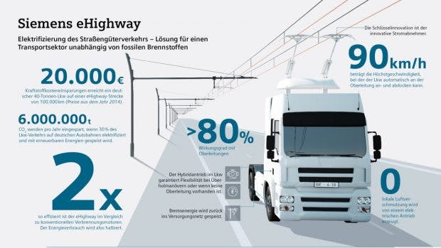 So präsentiert Siemens seinen „E-Highway” (Grafik: Siemens)