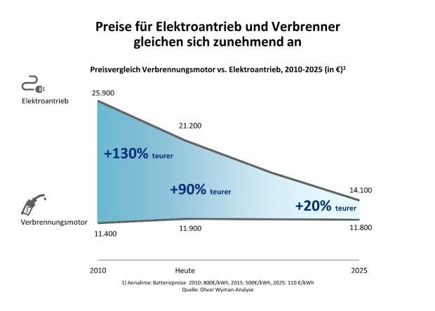 Preise für Elektroantrieb und Verbrenner gleichen sich zunehmend an. (Grafik: obs/Oliver Wyman)