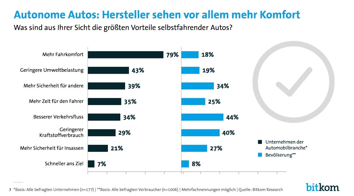 Autonome Autos: Hersteller sehen vor allem mehr Komfort. (Grafik: Bitkom)