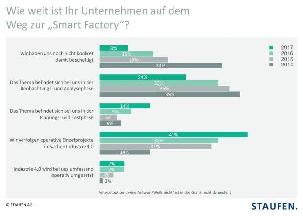So weit sind die Unternehmen mit der Transformation (Grafik: Staufen)