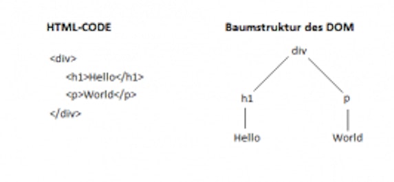 Umsetzung von HTML im DOM