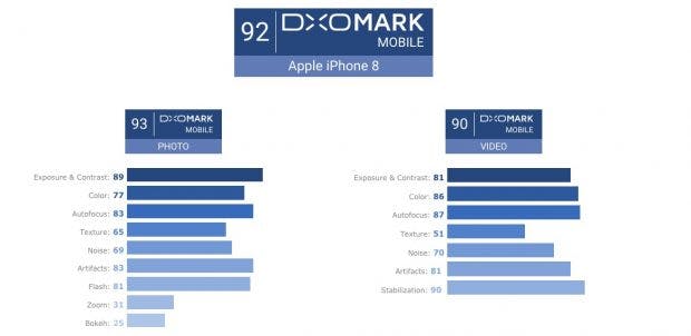 Die Ergebnisse des iPhone 8 im DxOMark-Test. (Grafik: DxOMark)