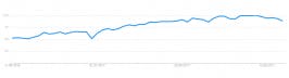 Google Trends: Anfragen zu React