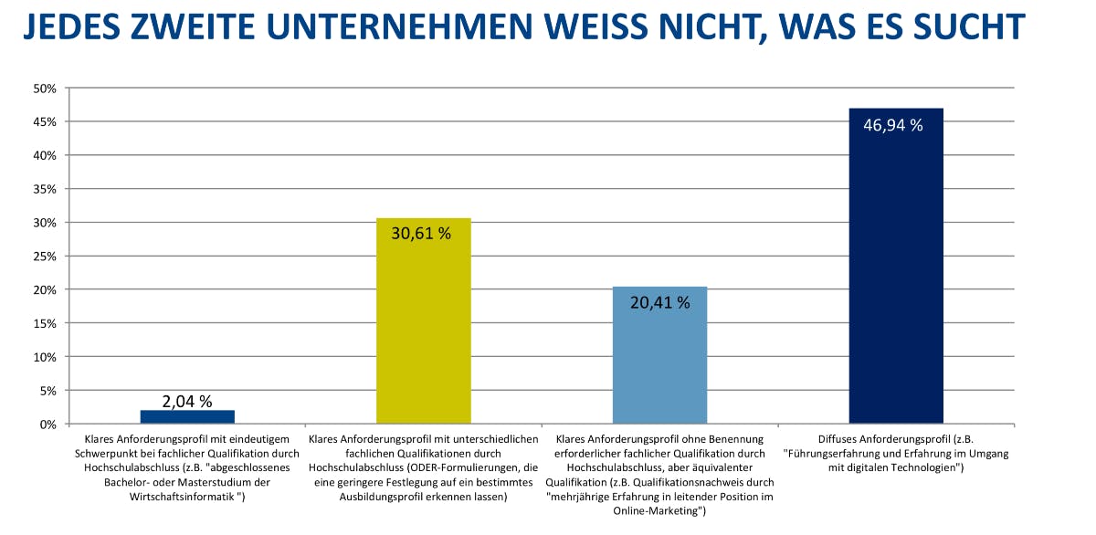 Frage: „Wie werden die Anforderungsprofile durch die Auftraggeber (einstellende Unternehmen) in der Regel formuliert?” (Grafik: BDU, BEVH)
