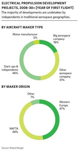 Entwicklungsprojekte im Bereich elektrisch angetriebener Fluggeräte (Grafik: Roland Berger)