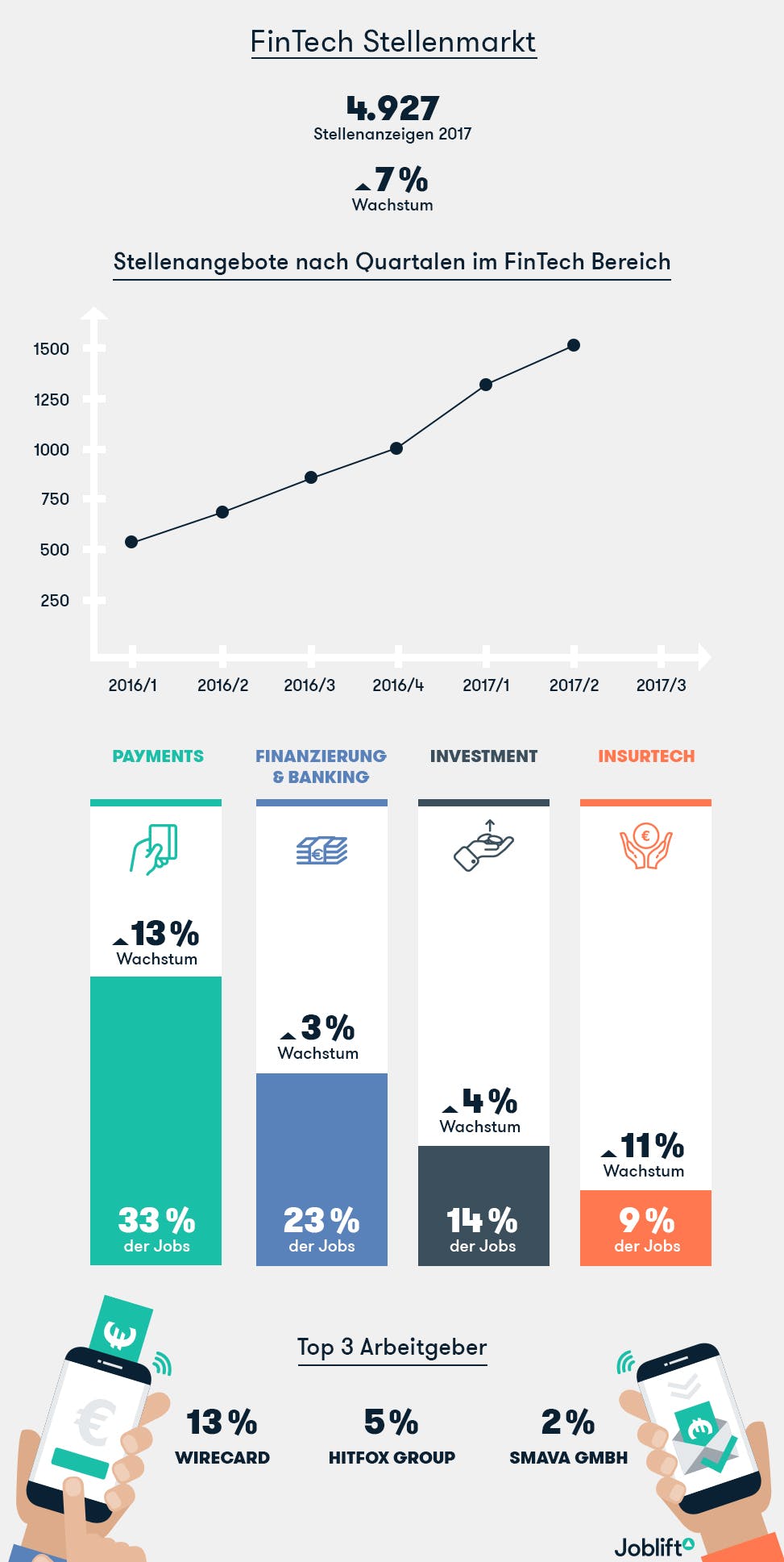 Der Stellenmarkt der Fintechs (Grafik: Joblift)