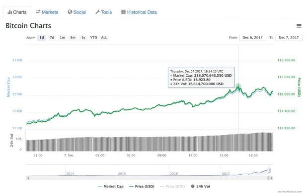 Bitcoin Kurs Chart