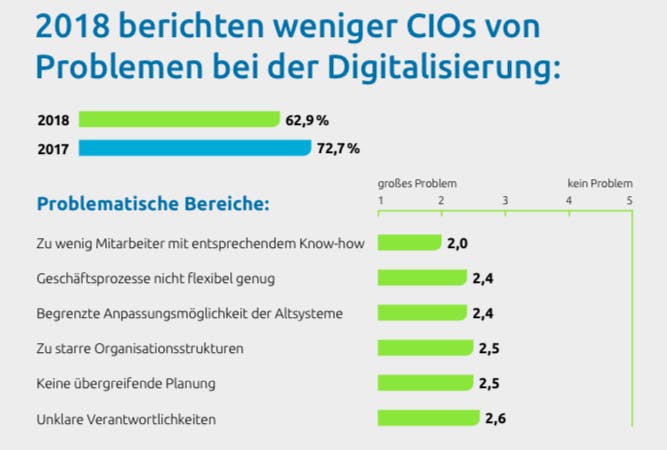 Weniger Probleme bei der Digitalisierung (Grafik: Capgemini)